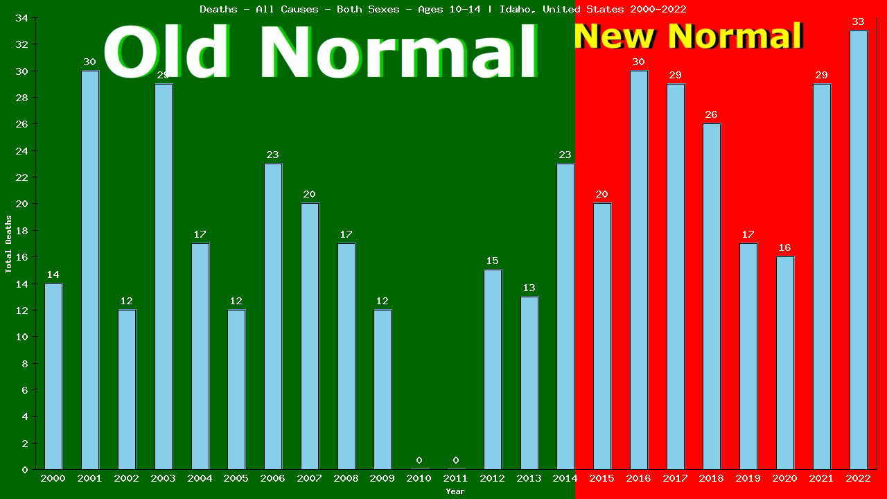 Graph showing Deaths - All Causes - Girls And Boys - Aged 10-14 | Idaho, United-states